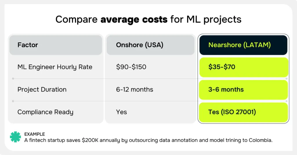 Chart showing cost savings in machine learning outsourcing