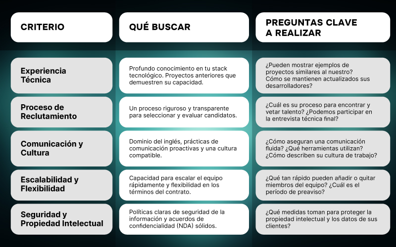 Cómo elegir el proveedor Nearshore adecuado: una guía estratégica Recuadro destacado con la conclusión del artículo sobre cómo elegir un proveedor Nearshore como decisión estratégica de negocio, más allá del acceso a talento.
