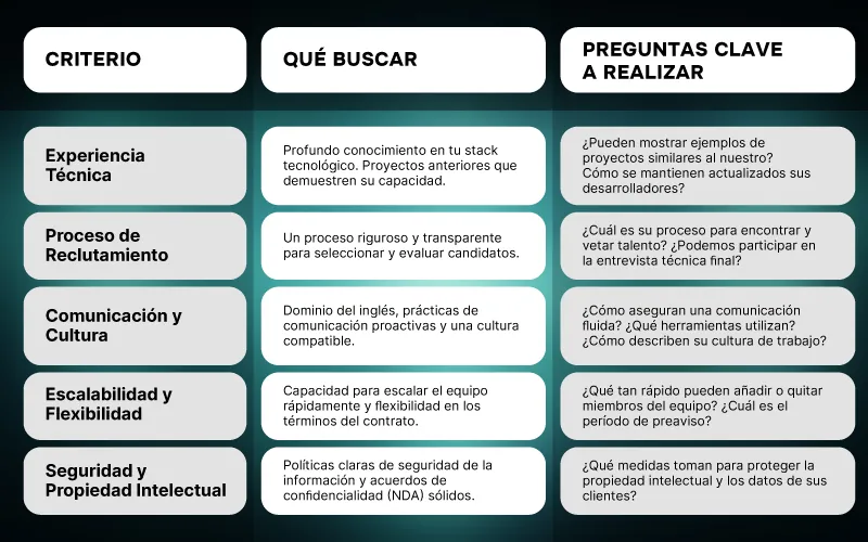 Recuadro destacado con la conclusión del artículo sobre cómo elegir un proveedor Nearshore como decisión estratégica de negocio, más allá del acceso a talento.