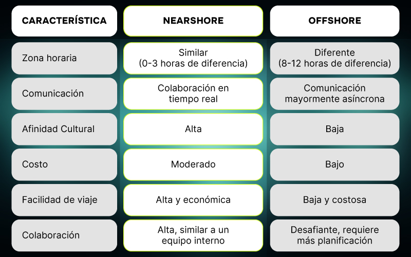 Nearshore vs. Offshore: ¿Qué modelo de externalización conviene más a tu negocio? Comparativa entre Nearshore y Offshore