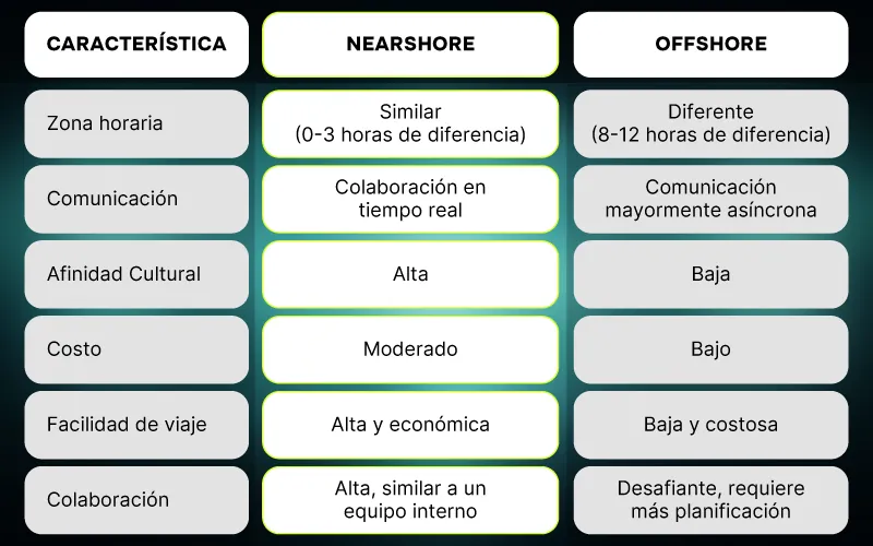 Comparison between Nearshore and Offshore