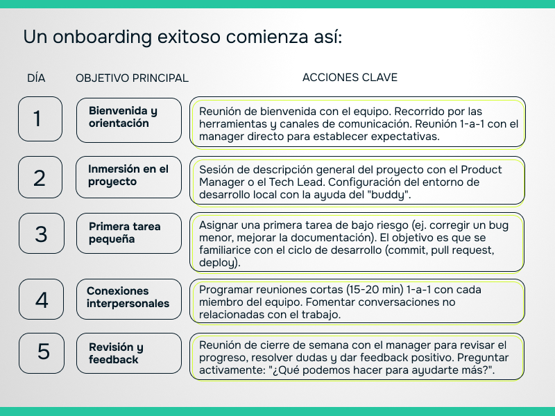 Guía práctica para integrar desarrolladores remotos a tu equipo con éxito Primera semana de trabajo desarrollador