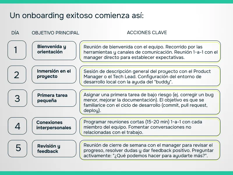 Guía práctica para integrar desarrolladores remotos a tu equipo con éxito Primera semana de trabajo desarrollador